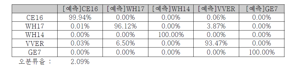 검증용 데이터를 이용한 SVC 모델의 분류 결과