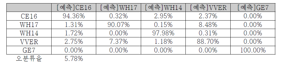 QDA를 이용한 데이터 분류 결과