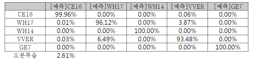 SVC를 이용한 훈련용 데이터 분류 결과