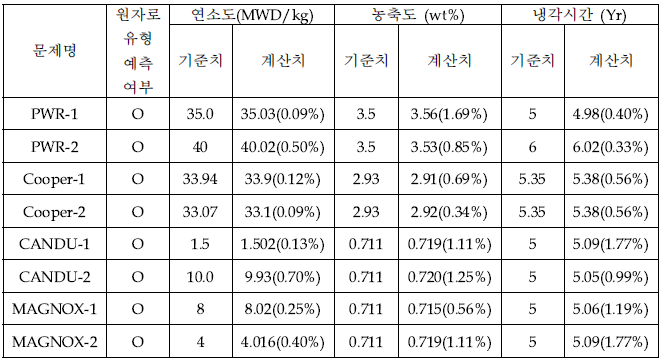 ORIGEN-S 연소계산 기반 테스트문제 추정 결과