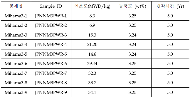 검증에 사용된 Mihama-3 원자로 연소이력 정보