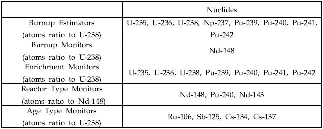 Mihama-3 원자로 연소이력 추정에 사용된 모니터링 핵종 정보