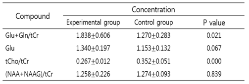 The concentration change of brain metabolite in rat hemorrhage model