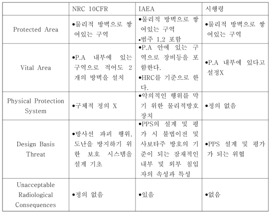 NRC, IAEA, 시행령에서의 정의 비교