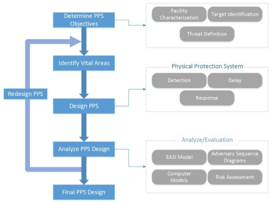 PPS 디자인 방법론