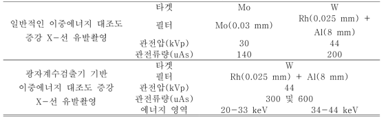 이중에너지 대조도 증강 X-선 유방촬영을 위한 영상 획득 조건