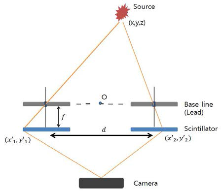 카메라와 방사선원과의 구조