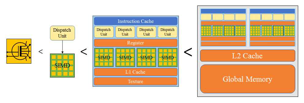 GPU 하드웨어의 계층적 구조