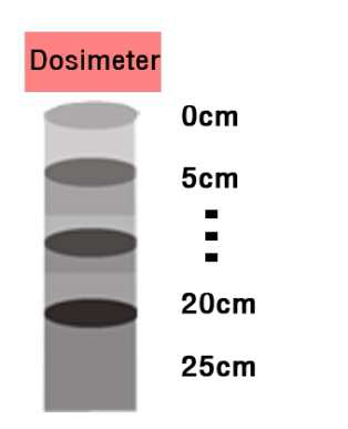 Distance of the cone of X-Ray tube