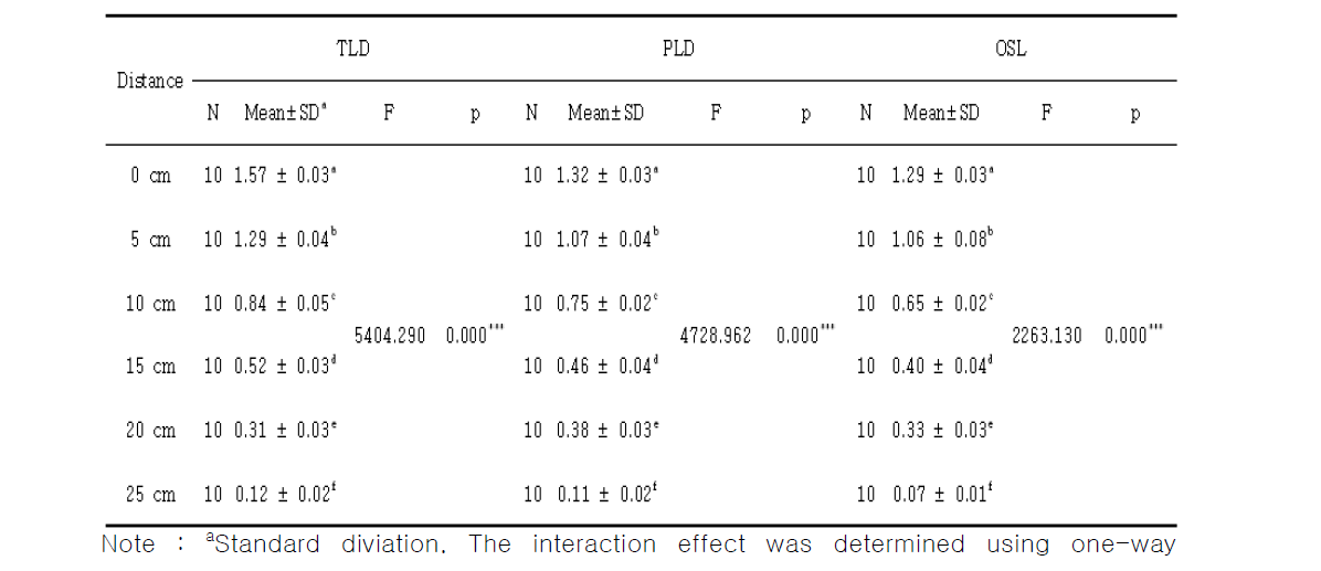 TLD, PLD, OSL Sensitivity Measurement with Different Distance