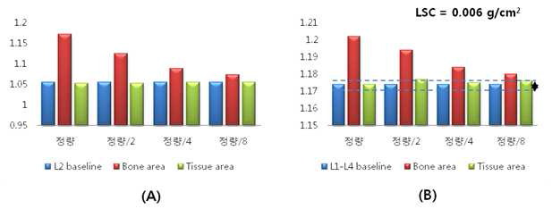 Ca carbonate를 각 크기 별로 ASP의 뼈와 연부조직 영역에 위치시켰을때 L2의 기준 골밀도와(A) L1-L4의 기준 골밀도를(B) 비교한 그래프