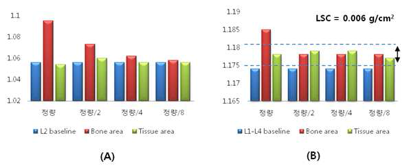 Ca cholecaiferol을 각 크기 별로 ASP의 뼈와 연부조직 영역에 위치시켰을 때 L2의 기준 골밀도와(A) L1-L4의 기준 골밀도를(B) 비교한 그래프