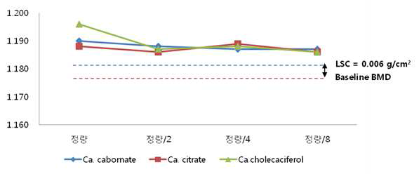 세가지 약제를 물에 희석하였을 때의 팬톰의 골밀도와 기준 골밀도를 (L1-L4) 비교한 그래프