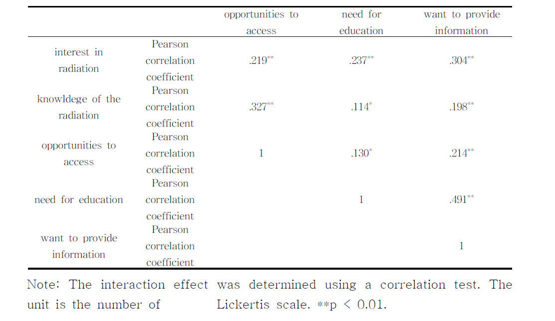 Interest and knowledge of the radiation, Opportunities to access and Need for education, Pearson correlation coefficient of the want to provide information on irradiated foods