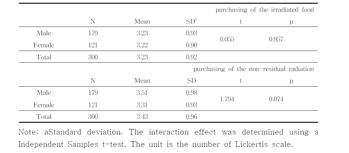 Purchasing of the irradiated foods and non-residual radiation