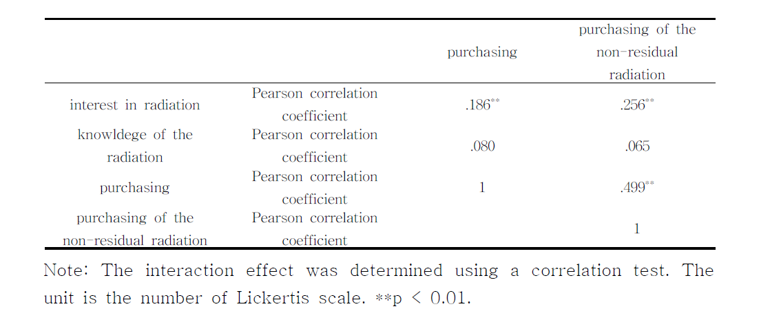 Pearson correlation coefficient of the purchasing of irradiated foods and non-residual radiation