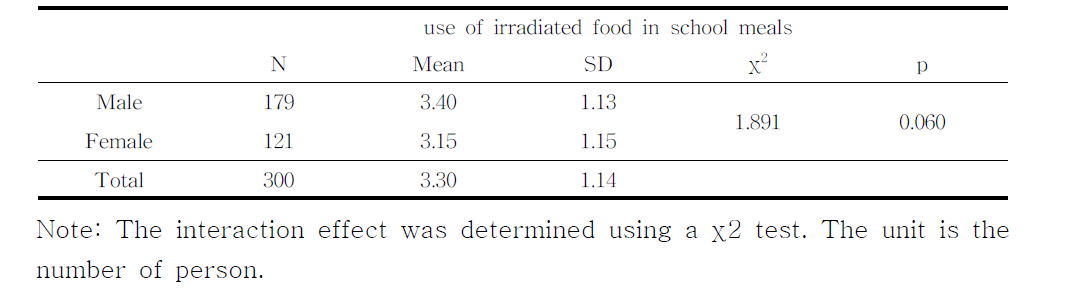 Think about the use of irradiated food in school meals