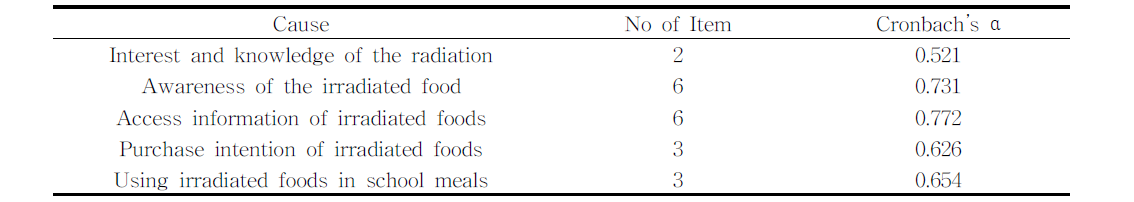 Reliability Analysis result