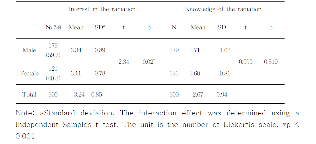 Interest and knowledge of the radiation