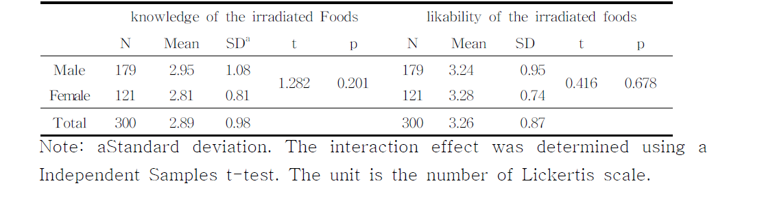 Knowledge and likability of the irradiated foods