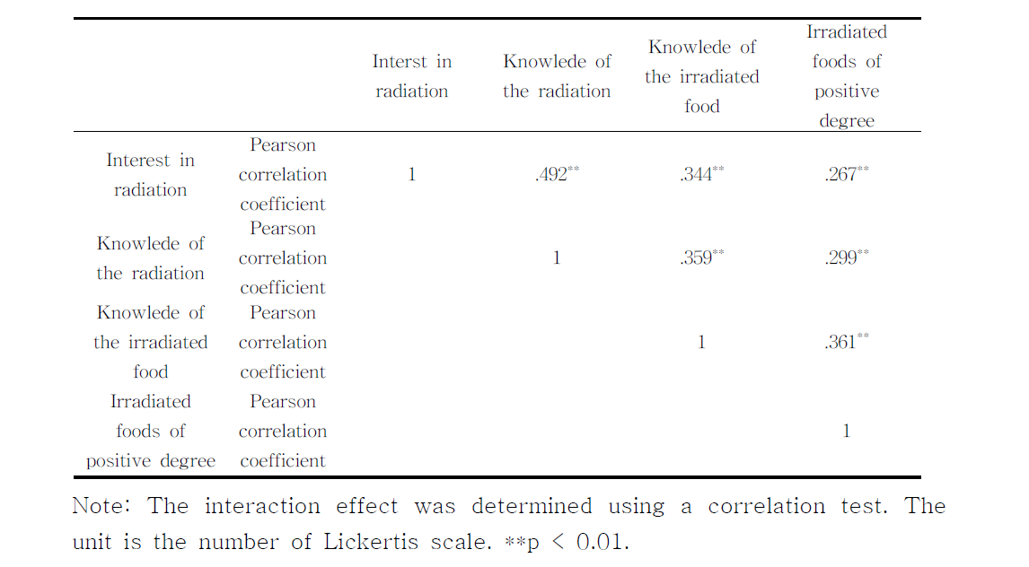 Interest and knowledge of the radiation, knowledge of the irradiated Foods, Pearson correlation coefficient between the positive degree