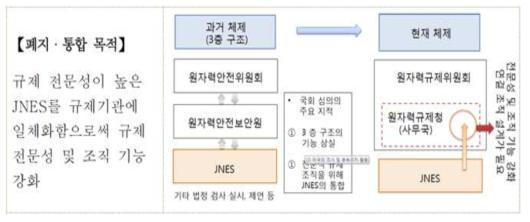 일본 규제기관 체제의 과거와 현재