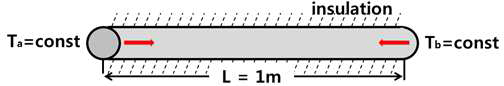 Heat conduction with no generation