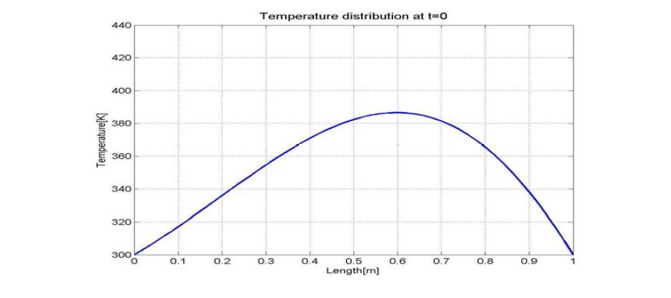 Temperature distribution at t=0
