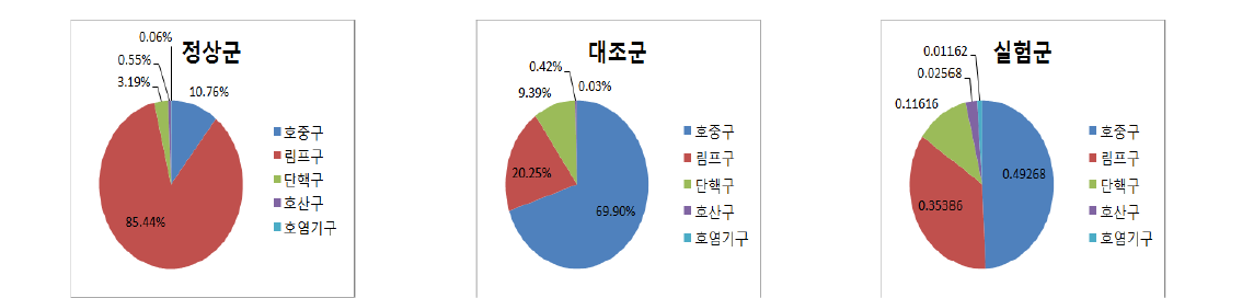 각 군에서 백혈구를 이루는 5개 요소 비중