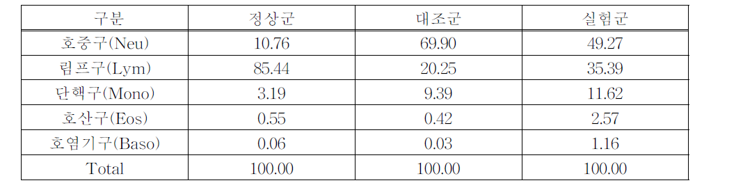 각 군에서 백혈구를 이루고 있는 요소별 비중