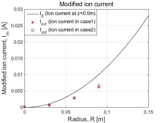 입사방향으로의 원기둥 내부의 노즐에서의 이온전류와 수정된 측정 이온전류 비교