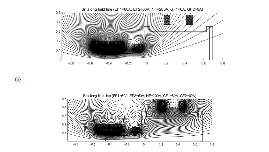 a) Case 1에서의 자기력선이다. (IEF1=60A, IEF2=60A, INF=60A, IGF1=0A, IGF2=0A) b) Case 2에서의 자기력선이다. (IEF1=60A, IEF2=60A, INF=60A, IGF1=80A, IGF2=60A)