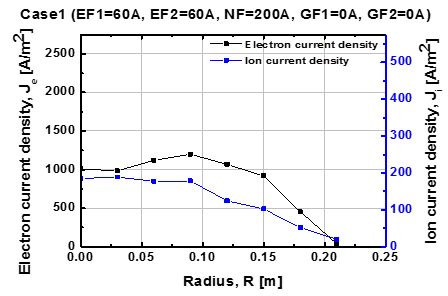 case 1에서의 전자와 이온의 전류밀도 (IEF1=60A, IEF2=60A, INF=60A, IGF1=0A, IGF2=0A)