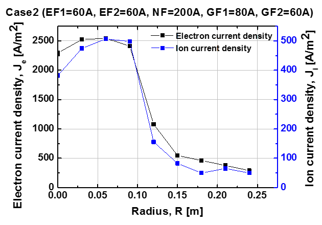 Case 2에서의 전자와 이온의 전류밀도 (IEF1=60A, IEF2=60A, INF=60A, IGF1=80A, IGF2=60A)