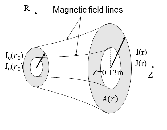 노즐에서부터 나온 자기력선 다발 안에 흐르는 전류밀도 J(r)과 전류 I(r).