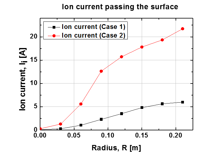 Case1과 Case2에서의 자기력선 다발 내부에서 흐르는 이온 전류