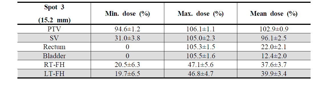 Planning quality of the prostate patients with spot 3