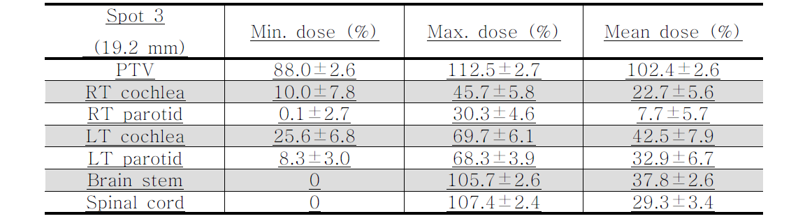 Planning quality of the skull base patients with spot 3