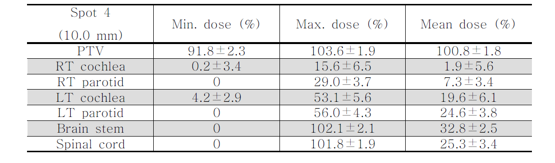 Planning quality of the skull base patients with spot 4