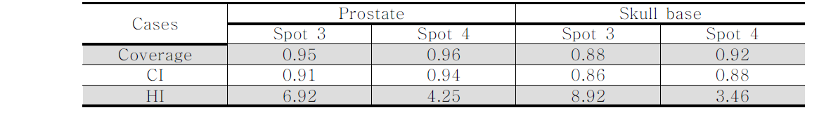 Dosimetric parameters for prostate and skull base cases with the largest and smallest spot sizes (spot 3 and 4)