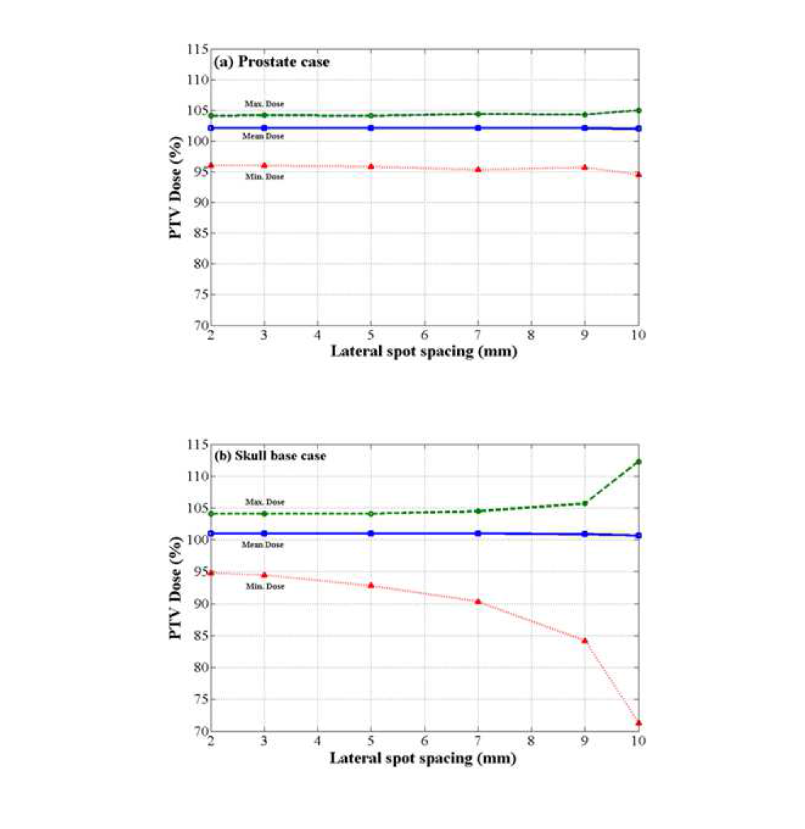 Lateral spot spacing effect on the planning quality for (a) prostate and (b) skull base cases.