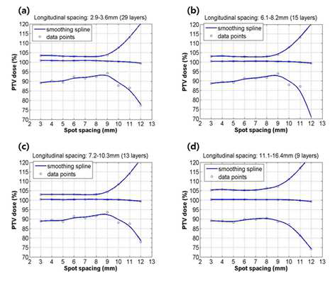 Planning quality with lateral spot spacing for four kinds of longitudinal spacing in prostate patient cases.