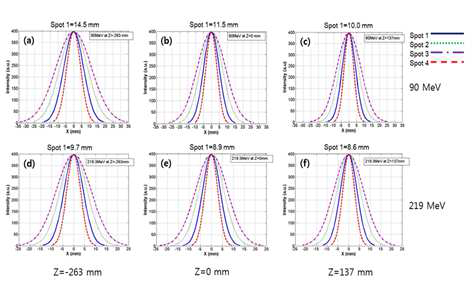 Various spot sizes of the beam data in TPS