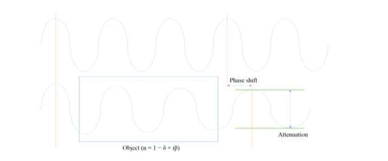 Phase shift and attenuation of radiation with matter. The refractive index in the material is, the wave is attenuated and get phase shifted.