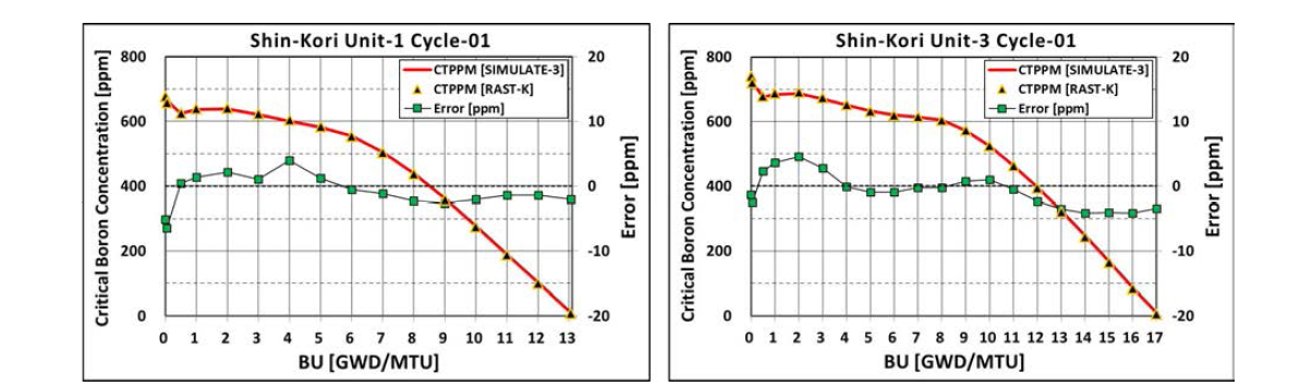 신고리 1호기 (좌), 신고리 3호기 (우) 임계붕산농도곡선