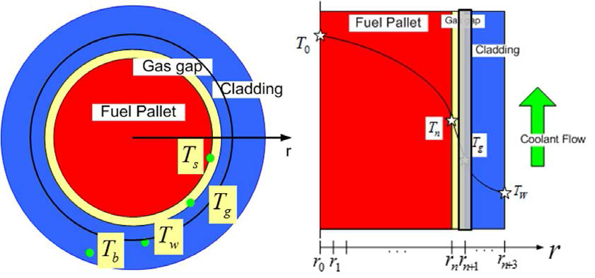 Temperatures Diagram of Fuel Pin (*ref: SNU Prof. Joo Han-gyu’s Lecture Note)