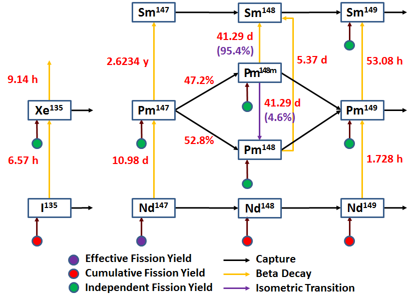 Depletion Chain of 12 Fission Products