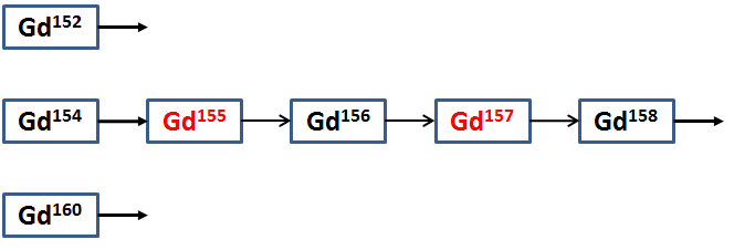 Depletion Chain of 12 Burnable Absorber