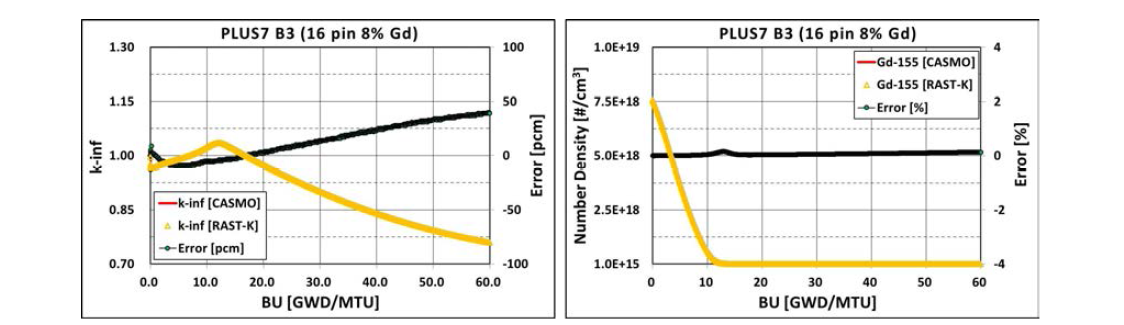 PLUS7 B3 (16 pin 8% Gd) 핵연료집합체 미시연소계산