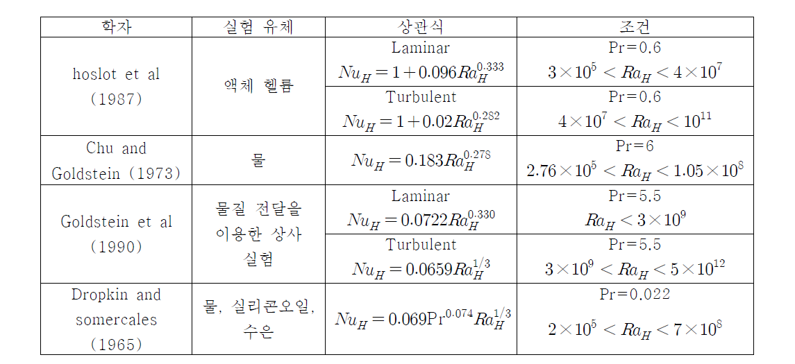 [보고서]액체금속 자연대류 시 중성자 라디오그래피 PIV 기법을 이용한 속도장 가시화